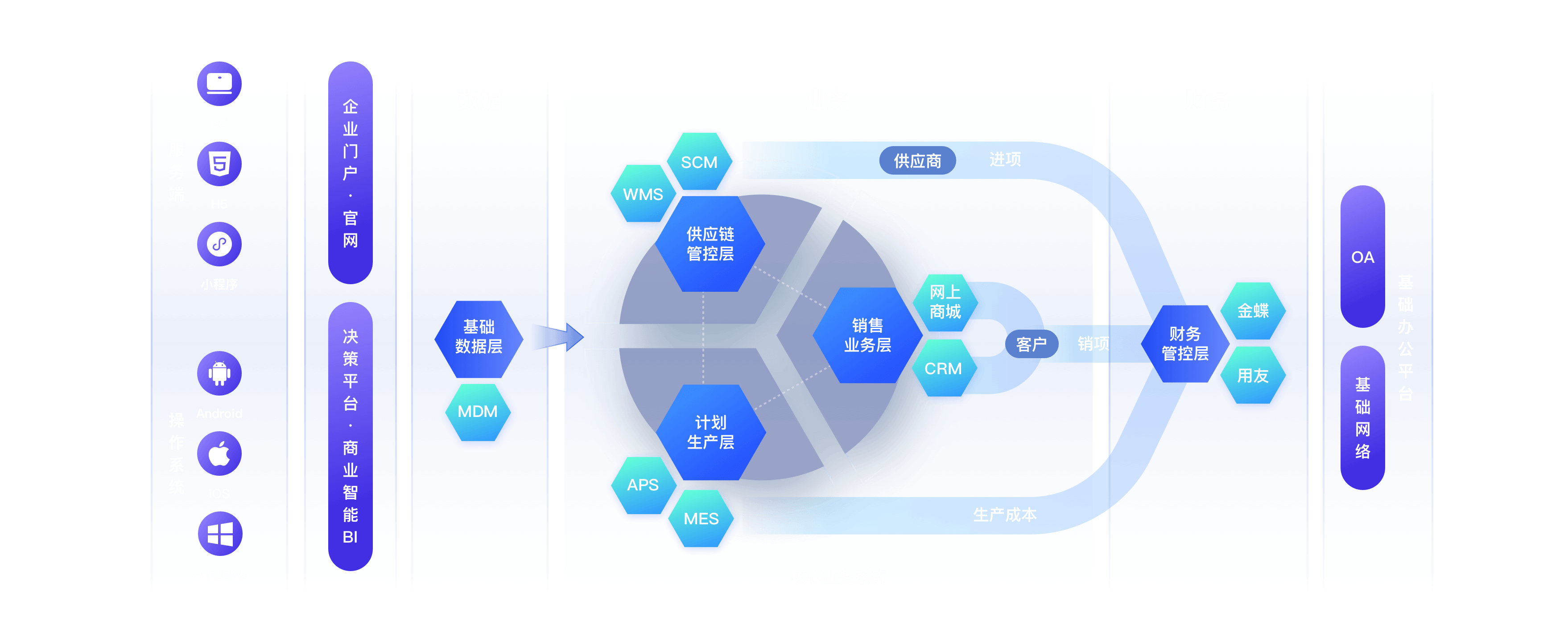 商夷數(shù)字 業(yè)財(cái)一體化（BMS）下的信息服務(wù)業(yè)務(wù)解析